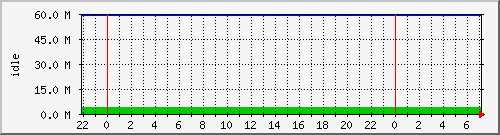 disk01free Traffic Graph